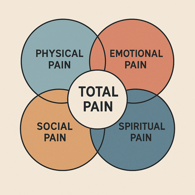 The Yoga Therapy Toolbox #3: Total Pain Needs Total Care