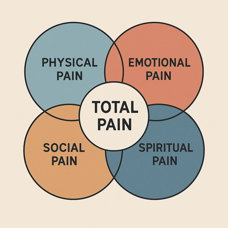 The Yoga Therapy Toolbox #3: Total Pain Needs Total Care